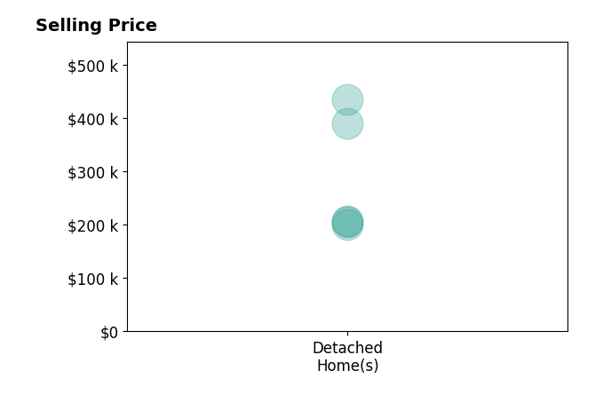 Donna Gamblin's sold homes include detached homes from $200K to $435K.