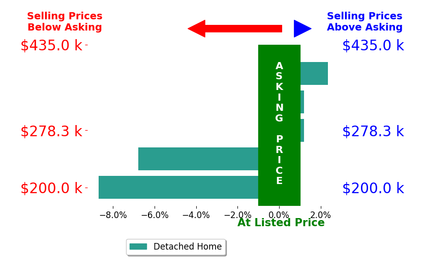 Donna Gamblin's sold homes closed 2.6% below asking on average, with 1 homes above, 2 below, and 2 at asking price.