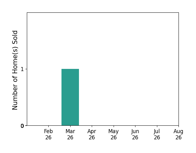 William Maggard sold 1 home in March 2026, for a total of 1 homes.