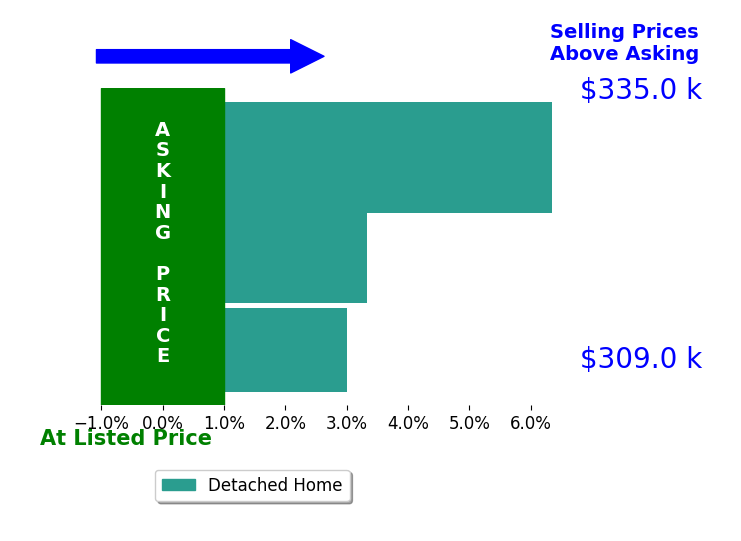 Mrs Ashley Dudley's sold homes closed 4.2% above asking on average, with 3 homes above, 0 below, and 0 at asking price.