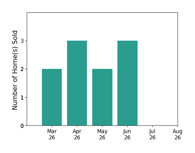 HEATHER BROGDEN sold 2 homes in March 2026, 3 homes in April 2026, 2 homes in May 2026, 3 homes in June 2026, for a total of 10 homes.