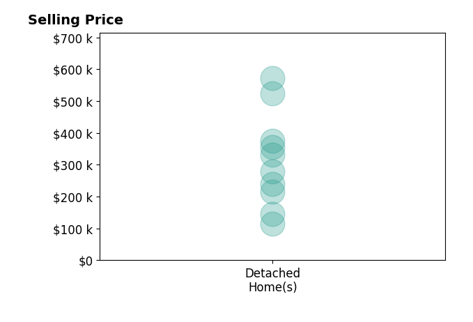 HEATHER BROGDEN's sold homes include detached homes from $114K to $572K.