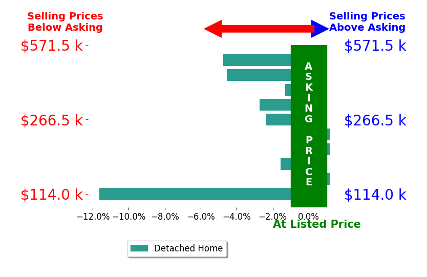 HEATHER BROGDEN's sold homes closed 2.9% below asking on average, with 0 homes above, 7 below, and 3 at asking price.