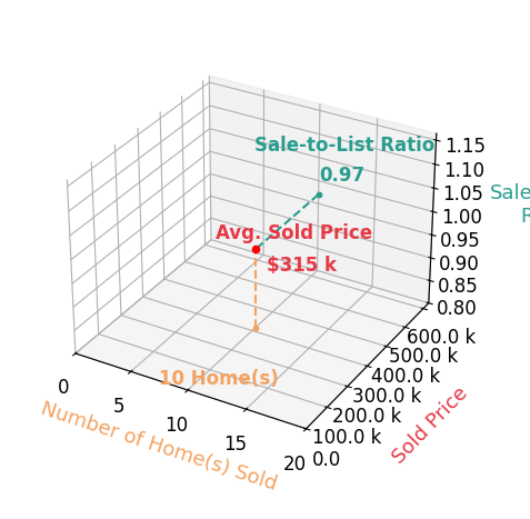 HEATHER BROGDEN sold 10 homes with an average sold price of $315K and an average sale-to-list ratio of 97.1%.