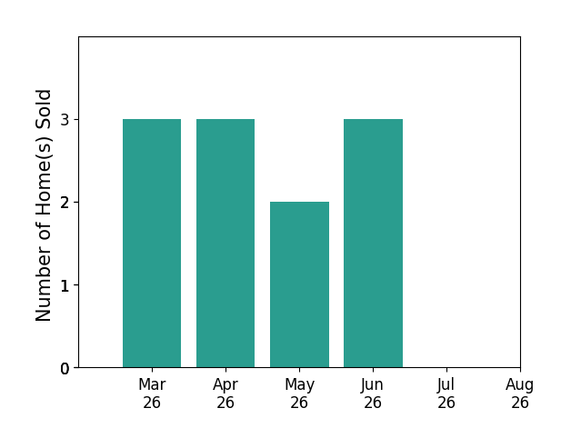 ROBI KLINE sold 3 homes in March 2026, 3 homes in April 2026, 2 homes in May 2026, 3 homes in June 2026, for a total of 11 homes.