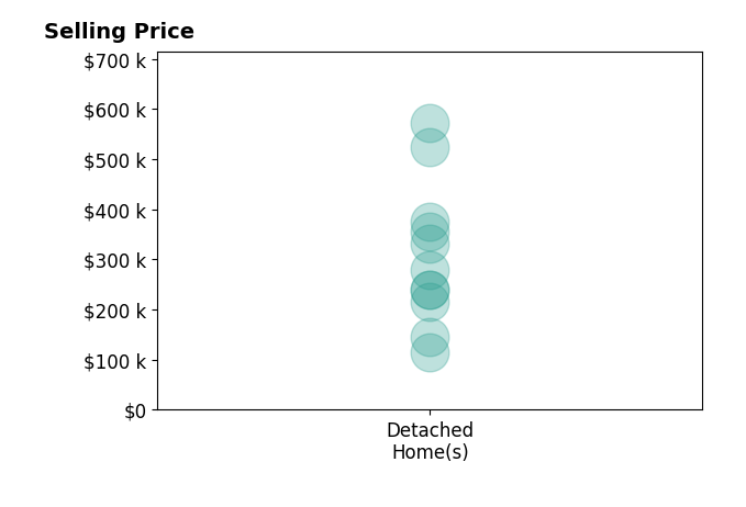 ROBI KLINE's sold homes include detached homes from $114K to $572K.