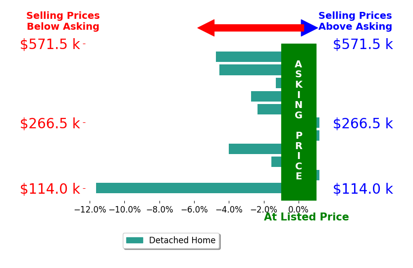 ROBI KLINE's sold homes closed 3.0% below asking on average, with 0 homes above, 8 below, and 3 at asking price.