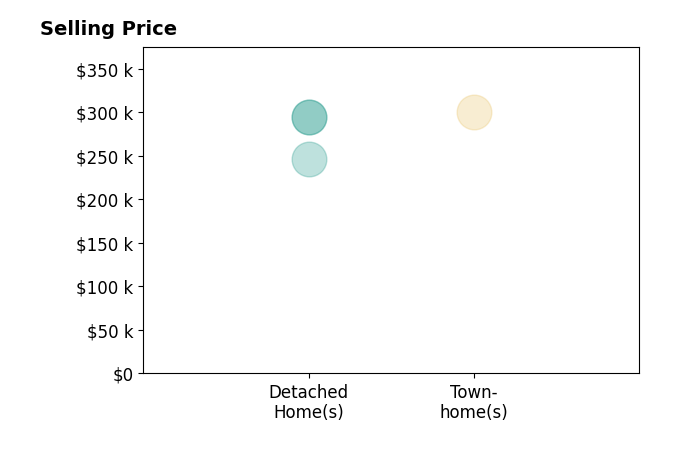CATHY BALLEW's sold homes include detached homes from $247K to $295K, townhomes at $300K.