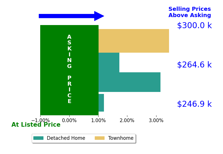 CATHY BALLEW's sold homes closed 2.3% above asking on average, with 3 homes above, 0 below, and 1 at asking price.