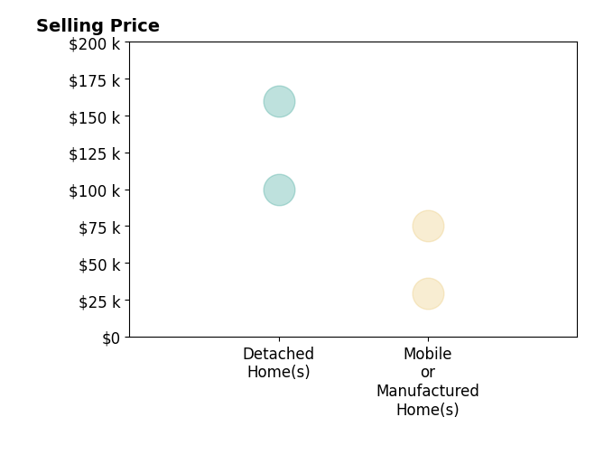 Histogram of home sales price ranges for Ouida Morris