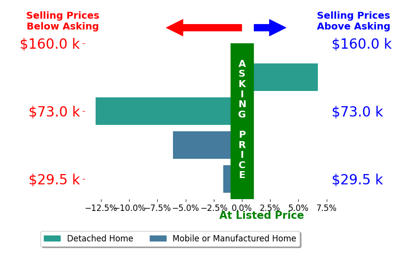 Bar chart comparing asking price vs selling price for Ouida Morris