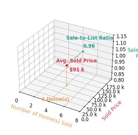 Chart showing sale-to-list price ratio for Ouida Morris