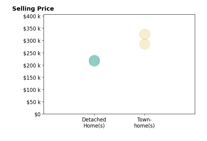 Karen Blevins's sold homes include detached homes from $216K to $220K, townhomes from $285K to $325K.