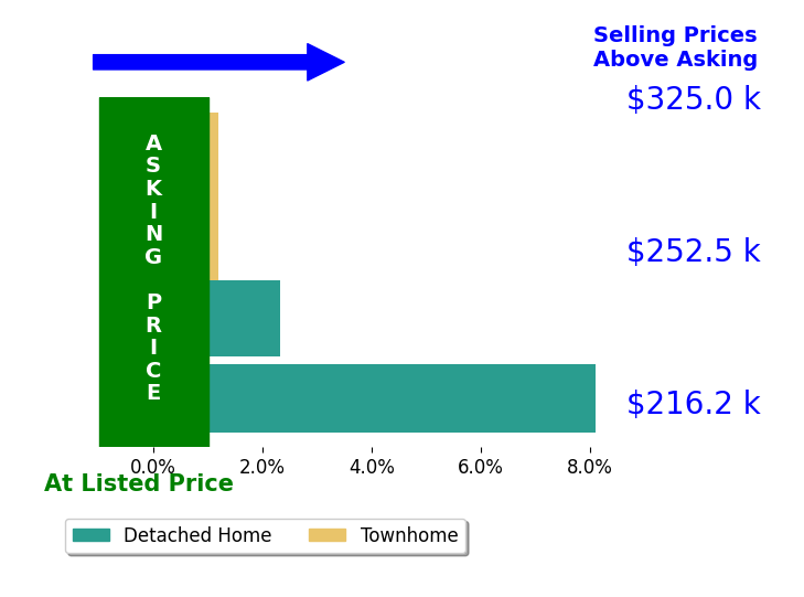 Karen Blevins's sold homes closed 2.6% above asking on average, with 2 homes above, 0 below, and 2 at asking price.