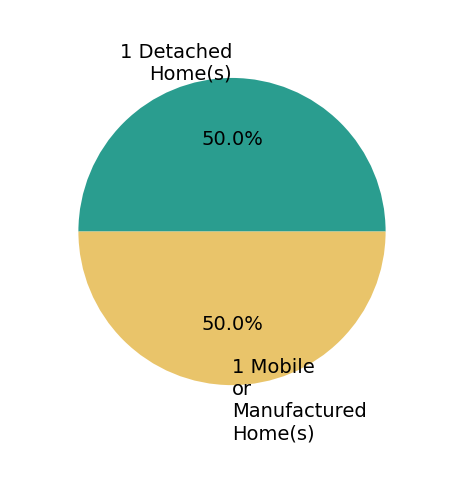 Mike Noren sold 1 detached home, 1 mobile or manufactured home.
