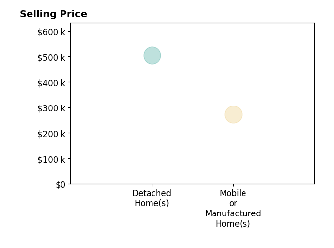 Mike Noren's sold homes include detached homes at $505K, mobile or manufactured homes at $272K.
