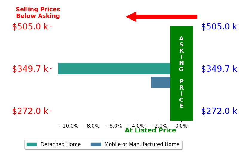 Mike Noren's sold homes closed 6.8% below asking on average, with 0 homes above, 2 below, and 0 at asking price.