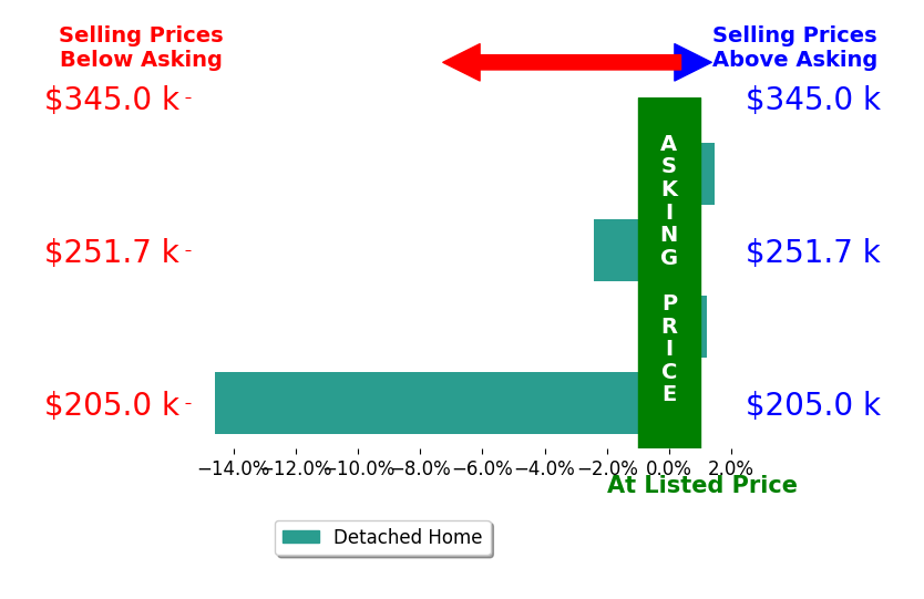 Tina Hayes's sold homes closed 3.9% below asking on average, with 1 homes above, 2 below, and 1 at asking price.
