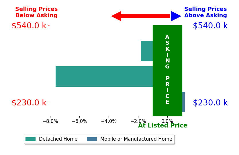 Bar chart comparing asking price vs selling price for Debi Bennefield