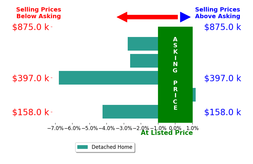 Bar chart comparing asking price vs selling price for Brooklyn Gregory