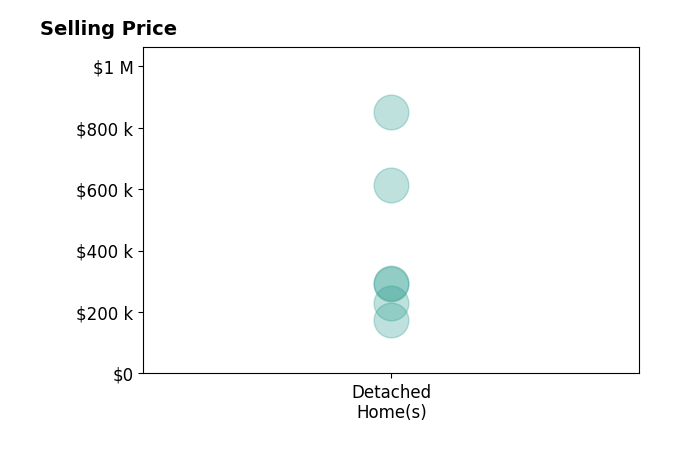 Histogram of home sales price ranges for Beth Haltom