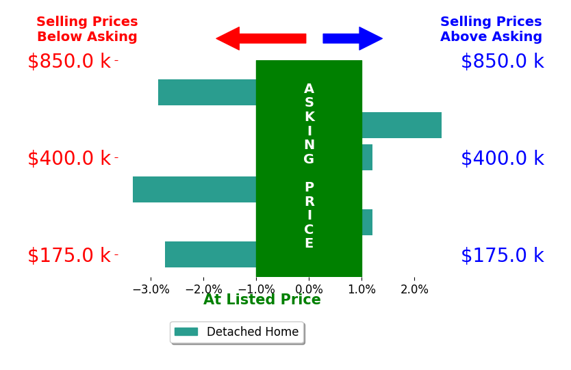 Bar chart comparing asking price vs selling price for Beth Haltom