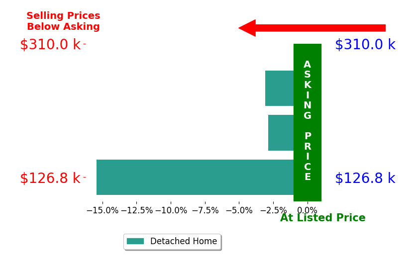 Bar chart comparing asking price vs selling price for John Alsobrook