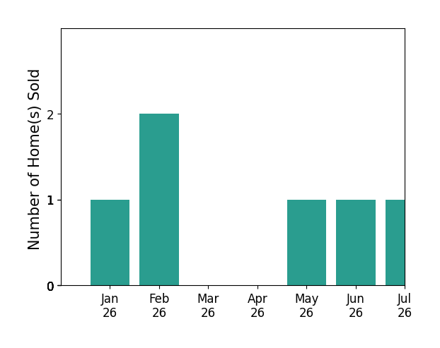 Bar chart of total home sales by Adam Arnold over the past 12 months