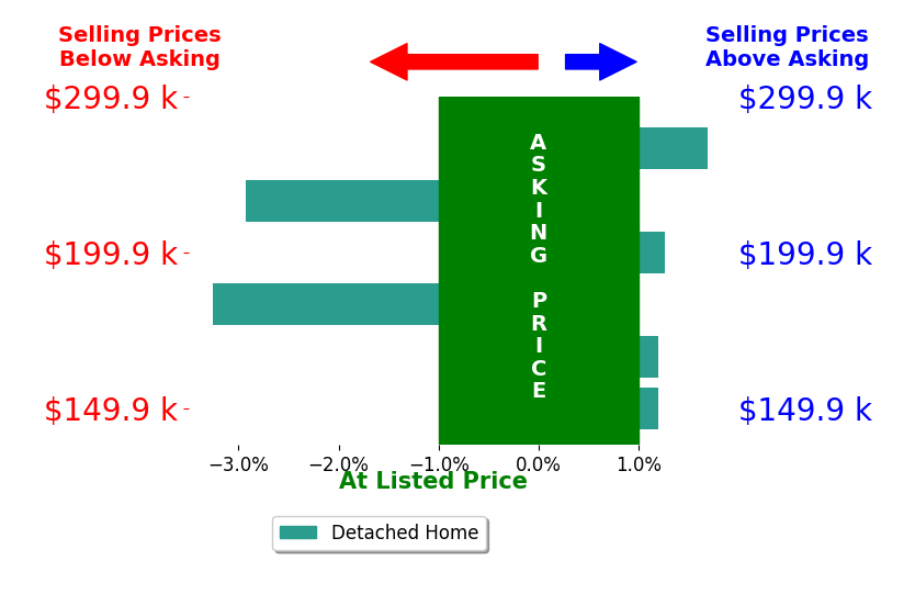 Bar chart comparing asking price vs selling price for Adam Arnold
