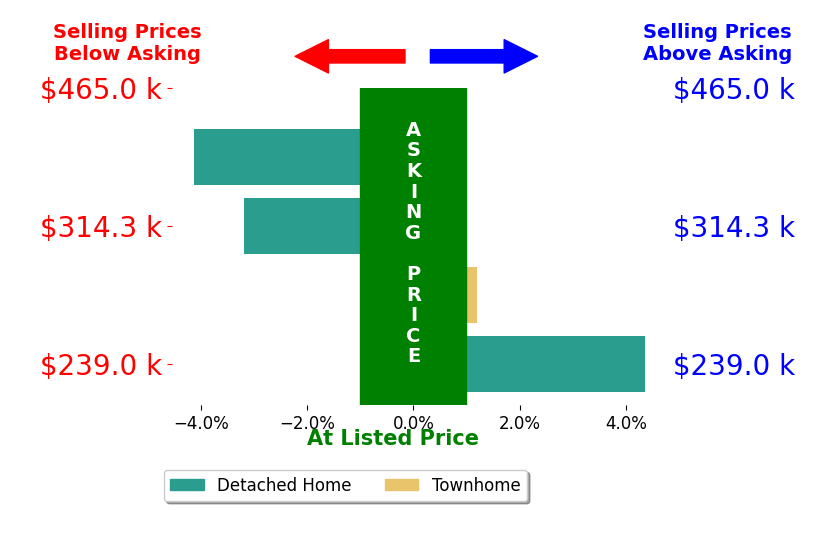 Bar chart comparing asking price vs selling price for Lana Petrinjak