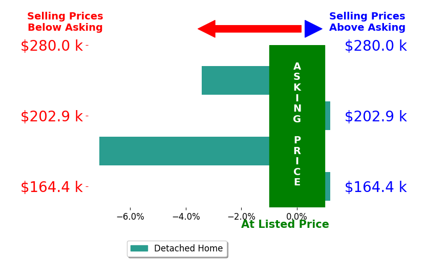 Bar chart comparing asking price vs selling price for Jennifer Easterday