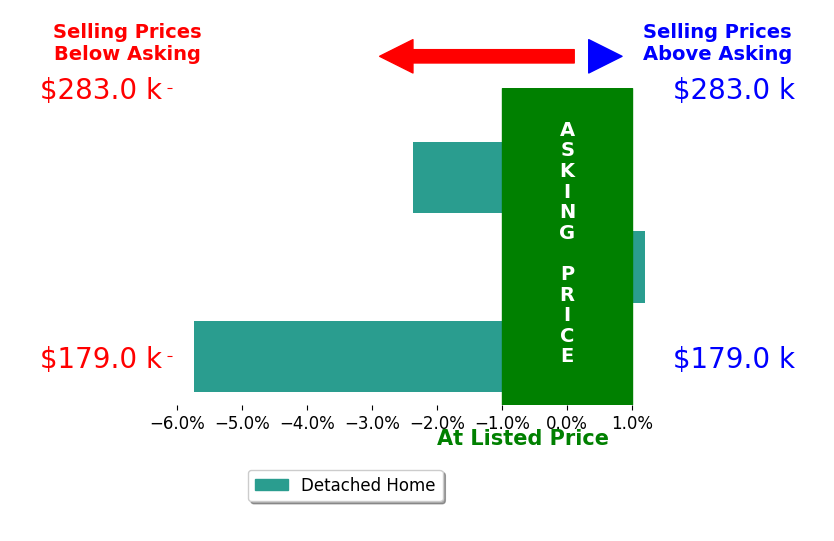 Bar chart comparing asking price vs selling price for Sheena Hardin