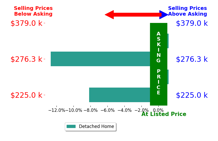 Richard Perkins's sold homes closed 5.3% below asking on average, with 0 homes above, 2 below, and 2 at asking price.