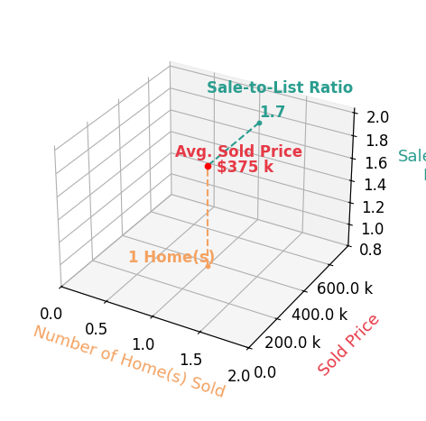 Erica Mendez sold 1 homes with an average sold price of $375K and an average sale-to-list ratio of 170.5%.