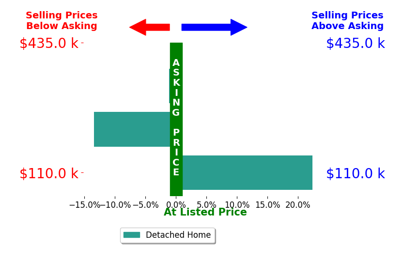 RJ Kolodziejczyk's sold homes closed 2.6% above asking on average, with 1 homes above, 2 below, and 0 at asking price.