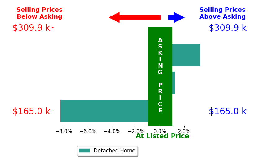 Amy Hurst's sold homes closed 1.6% below asking on average, with 1 homes above, 1 below, and 1 at asking price.
