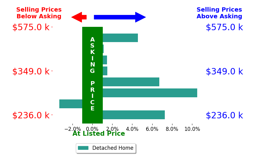 Amanda Gagliano's sold homes closed 3.7% above asking on average, with 7 homes above, 1 below, and 0 at asking price.