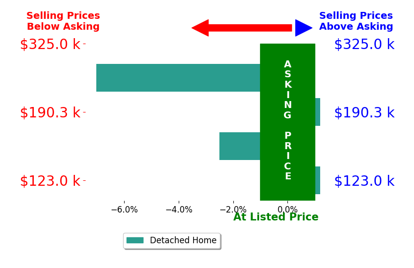 Linda Reitzel's sold homes closed 2.6% below asking on average, with 0 homes above, 2 below, and 2 at asking price.