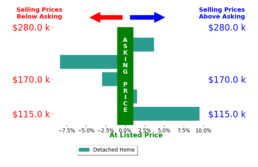 Jessee Spillman's sold homes closed 0.7% above asking on average, with 3 homes above, 2 below, and 0 at asking price.