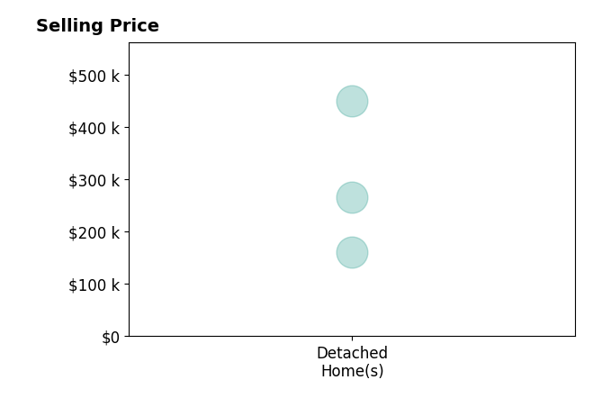John Dye's sold homes include detached homes from $160K to $449K.