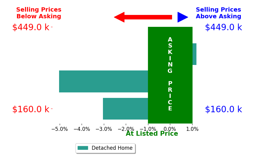 John Dye's sold homes closed 2.7% below asking on average, with 0 homes above, 2 below, and 1 at asking price.