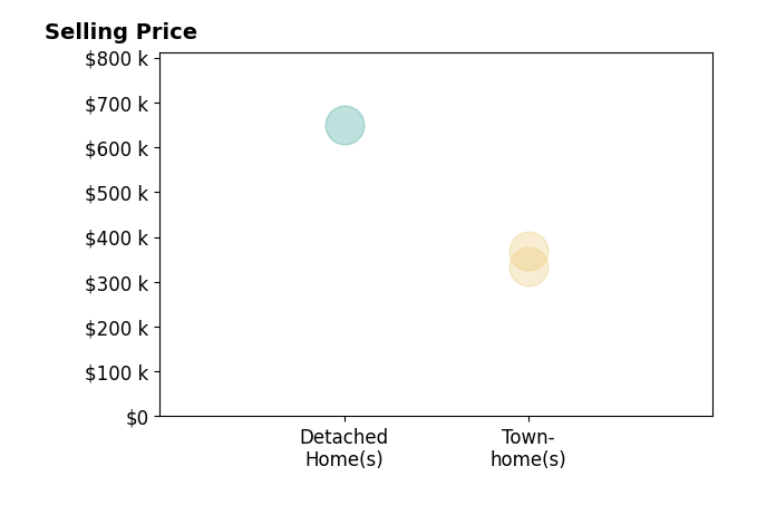 MICHAEL WOOLARD's sold homes include townhomes from $335K to $369K, detached homes at $649K.