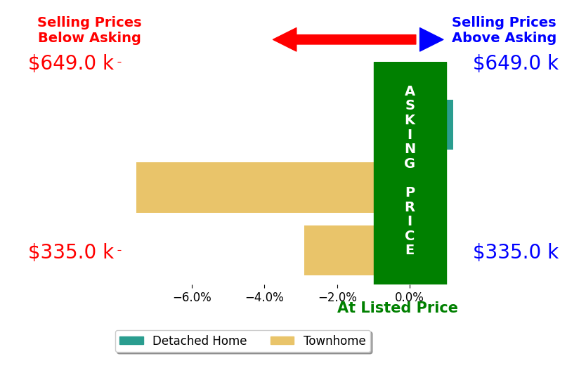 MICHAEL WOOLARD's sold homes closed 3.5% below asking on average, with 0 homes above, 2 below, and 1 at asking price.