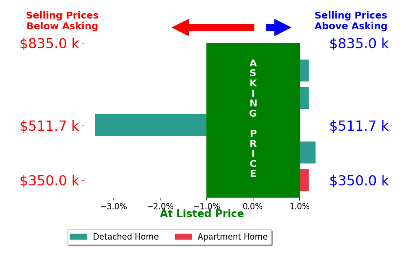 CHASTITY MORGAN's sold homes closed 0.4% below asking on average, with 1 homes above, 1 below, and 3 at asking price.