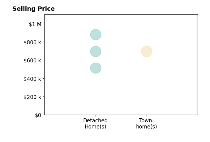 KATELYN MANCINI's sold homes include detached homes from $515K to $880K, townhomes at $696K.