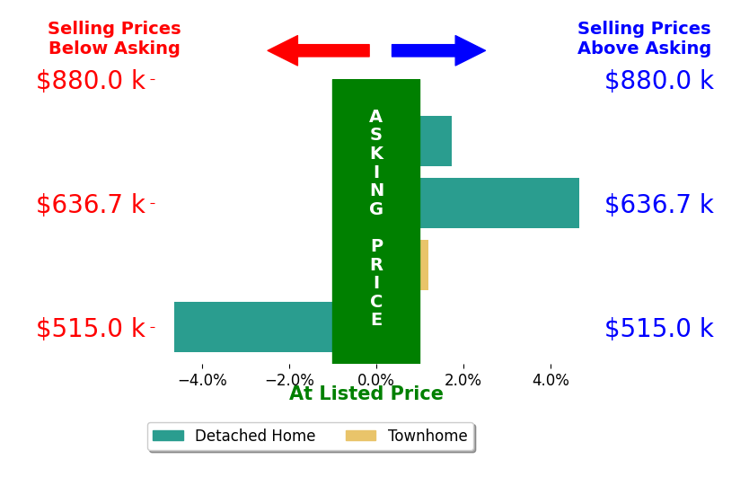KATELYN MANCINI's sold homes closed 0.3% above asking on average, with 2 homes above, 1 below, and 1 at asking price.