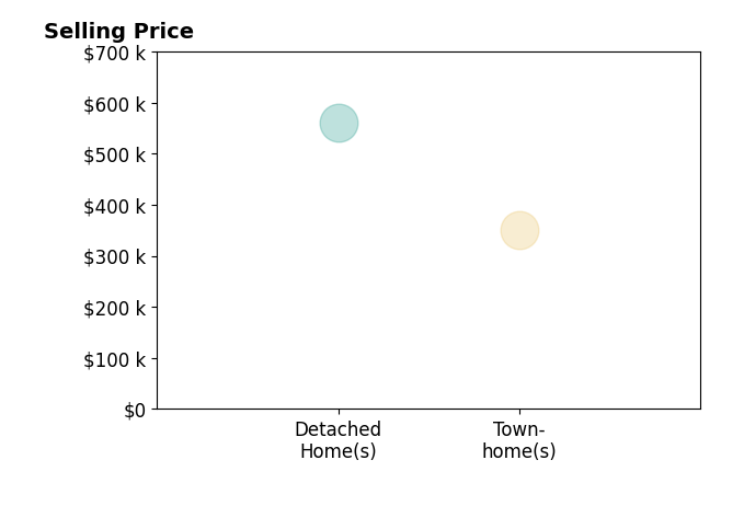 FRANCESCA SAN GIORGIO's sold homes include townhomes at $350K, detached homes at $560K.