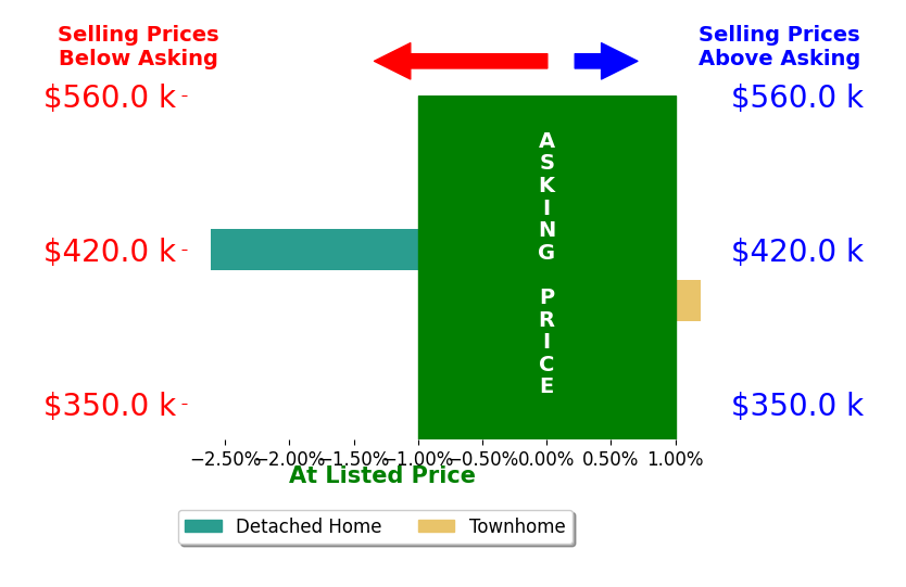 FRANCESCA SAN GIORGIO's sold homes closed 1.2% below asking on average, with 0 homes above, 1 below, and 1 at asking price.