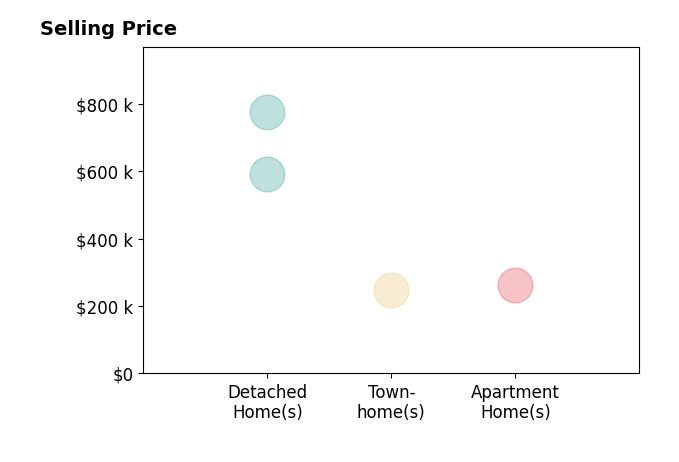 ROBERT CRAIG's sold homes include detached homes from $591K to $775K, townhomes at $249K, apartment homes at $263K.