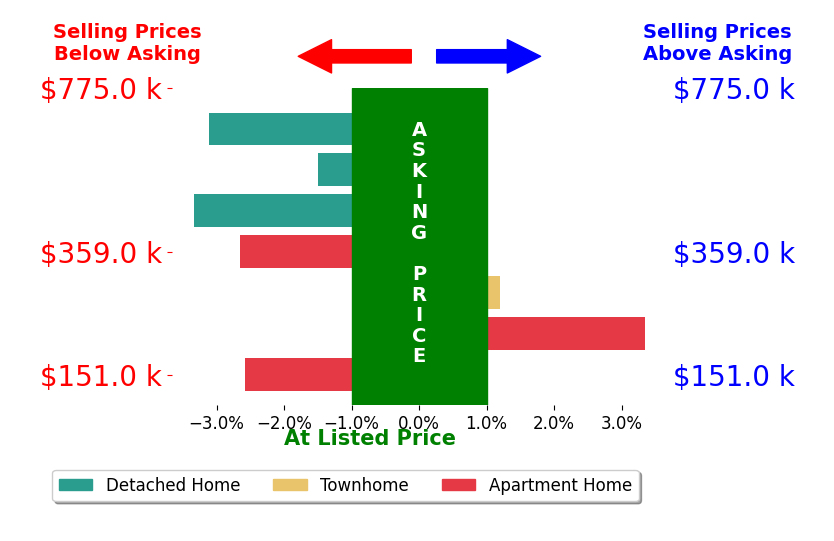 ROBERT CRAIG's sold homes closed 1.8% below asking on average, with 0 homes above, 3 below, and 1 at asking price.